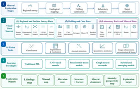 Conceptual overview of exploration contexts, visual data sources, AI vision tasks, learning paradigms, and geological outputs covered in this review.