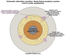 Schematic alteration zonation of the Roșia Poieni porphyry system (not to scale; qualitative): a potassic core (biotite, K-feldspar, quartz, chlorite, anhydrite; chalcopyrite–pyrite–minor bornite) around the Fundoaia microdiorite intrusion, overprinted by a phyllic zone (quartz, phengite, illite; pyrite-dominant, texturally abundant) and by a later, spatially irregular advanced-argillic assemblage (alunite, kaolinite, pyrophyllite), within Middle Miocene andesitic country rock. Redrawn as an original schematic from the zonation described in Milu et al. [9]; this diagram is not a reproduction of any previously published map and does not depict true areal extent or geometry.