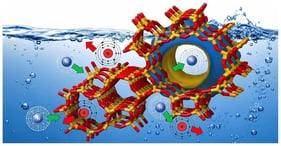 Cation sites KB, KC, KD and K4 in the LTL framework. (Top panel): The hexagonal unit-cell is shown in white with a view down the 12R channel running parallel to the crystallographic c-axis. (Bottom panel): Cationic sites are located in the stacks of can cages and d6r units surrounding the 12R channels; site KB (z = 0) is at the centre of the d6rs (red), site KC (z = 0.5) is at the centre of the can cages (green) and sites KD and K4 (z = 0) in the windows of the elliptical 8R channels (blue and light blue).