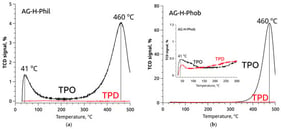 TPO (black) and TPD (red) curves for AG-H-Phil (a) and AG-H-Phob (b) recorded over the temperature range from 30 °C to 500 °C.
