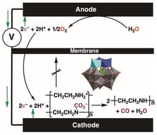 Reduction of branched polyethylenimine-derived carbamates to CO catalyzed by [SiCu2IIGaIII(H2O)3W9O37]9−. W: dark grey; Cu: blue; Ga: turquoise; O: red. For clarity the branched polyethylenimine is presented as a linear polymer.