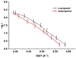 Arrhenius representation of the apparent characteristic time for n-propanol and isopropanol. The ordinate is −lg τapp and the abscissa is 100/T (K−1). Horizontal error bars show ±1 SD of 100/T0 calculated from the nine loss-peak temperatures at each frequency. The lines fit the nine-scan mean peak positions for visualization; the statistical estimates in Table 1 are based on three independent capacitor-specific fits.