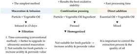 Flavored Vegetable Oil Processing Methods [52].