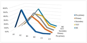 Percentages of competence levels.