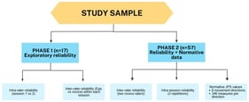 Overview of the study design, participant flow, and reliability analyses performed in Phases 1 and 2. JPS = Joint Position Sense; Exp. = Experienced rater; vs = versus; n = sample size.