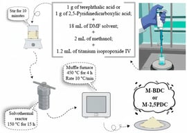Experimental setup for the synthesis of photocatalysts.