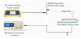 A combined experimental setup including the electrospinning under primary DC with a waveform generator as a secondary AC bias.