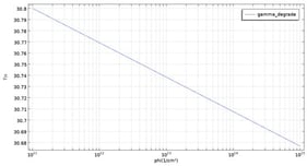 Degradation curve of electro-optic coefficient.