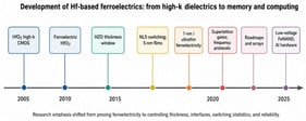 Development of HfO2-based ferroelectrics from a CMOS high-κ dielectric to ferroelectric devices. Ferroelectric hafnia was reported in 2011 [1,2,3], sub-8 nm thickness and wake-up behavior in 2015 [28], NLS in 2018 [29], approximately 1 nm ferroelectric films in 2020 [30], and mixed-ferroic superlattice gates in 2022 [31]. Recent roadmaps and FeNAND demonstrations are represented by Refs. [32,33,34].