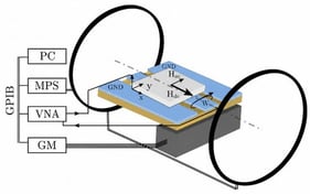Scheme of the experimental setup used for broadband VNA-FMR measurements.