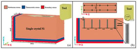 Illustration of the CNT–Ni composite nanocutting MD simulation model: (a) three-dimensional view; (b) cross-sectional view.