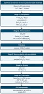 Schematic representation of the four-stage process converting Zn-bearing industrial waste electrolyte into ZnO nanopowder, including impurity removal (Mn and Fe) and thermal decomposition steps.