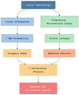 Pathophysiology of Post-Radiotherapy Headache.