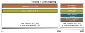 Timeline of visual deficits included in the vision screening and number of patients screened for each deficit. Note: Two different methods were used to assess visual field deficits in 2014–2020 and 2021–2023.