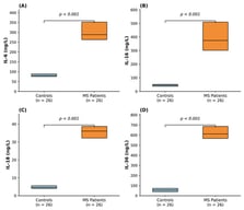 Serum concentrations of (A) IL-6, (B) IL-16, (C) IL-18, and (D) IL-36 in matched healthy controls (n = 26) and MS patients (n = 26). Boxes show the median and interquartile range (IQR), as reported n Table 3; the full minimum–maximum range for each group, now available from the retained individual-level measurements, is reported in the paragraph preceding this figure. The whiskers shown here reflect the original Q1–Q3 plot and were not redrawn with the newly retained per-patient values; no individual data points are shown. Group-level separation between MS patients and controls was pronounced for all four interleukins (p < 0.001 Table 3; ROC AUC = 1.00 for each, Section Strengths and Limitations). Group comparisons were performed using the Wilcoxon signed-rank test for matched pairs; brackets indicate the case–control comparison for each cytokine—IL, interleukin; MS, multiple sclerosis.