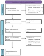 PRISMA 2020 flow diagram illustrating the study selection process based on the primary PubMed/MEDLINE search; supplementary searches of Cochrane Library, Wiley Online Library, Google Scholar, and reference lists were conducted to identify additional eligible records.