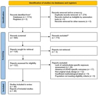 PRISMA flowchart showing studies identification, screening, and inclusion process. * Records were identified through database searching in PubMed, Scopus, and Web of Science; no registers were searched. ** Records were excluded during title and abstract screening because they did not meet the predefined eligibility criteria.