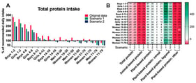 (A) Percentage of estimated total protein intake across different age groups based on the original dietary data and two dietary scenarios, compared to the World Health Organization (WHO) recommendation levels for age groups under 71 years and ESPEN recommended intake levels for age groups above 71 years and (B) changes in the percentage of protein intake for the two dietary scenarios. Average protein intake is shown for the original dataset as well as for scenario 1 (nutritionally conscious) and scenario 2 (nutritionally unconscious) dietary shifts. Data is presented as average per group.
