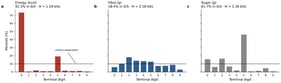 Terminal-digit distribution of engine-returned values (exact zeros excluded). The dashed line marks the uniform expectation of 10% per digit. (a) Energy (kcal): values are strongly concentrated on terminal digits 0 and 5 (92.3% in {0,5}; entropy H = 1.29 bits). (b) Fibre (g), an internal negative control: the distribution is near-uniform and compatible with a composition-table lookup (18.4% in {0,5}; H = 3.18 bits). (c) Sugar (g), exact zeros excluded (80.0% of sugar records are exactly zero): values concentrate on {0,5} (61.7%; H = 2.36 bits); including the exact zeros inflates the {0,5} share from 61.72% to 92.34%.