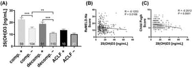 (A) Bar charts showing mean 25(OH)D3 concentrations of compensated (comp.), decompensated (decomp.) and ACLF patients with (+) and without (−) 25(OH)D3 supplementation. Associations of 25(OH)D3 levels and ReMELD-Na Score (B) as well as Child Pugh Score (C) were assessed using Spearman’s rank correlation. Corresponding correlation coefficients (R) and p-values are presented in the figure. Data are presented as mean with SEM. Statistical significance was determined by one-way ANOVA or Kruskal–Wallis test, as appropriate. ** p ≤ 0.01, *** p ≤ 0.001.
