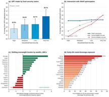 The unequal distribution of UPF consumption across the life-course. UPF intake by food security status and SNAP participation. Data from NHANES 2007–2016 (n = 9190). (a) Adjusted mean percentage of energy from UPFs across four levels of household food security, showing a dose–response increase. (b) Interaction plot: among income-eligible non-participants and income-ineligible non-participants, worsening food security is associated with higher UPF consumption; among SNAP participants, the gradient is flattened, and overall intake is high. Source: Leung et al. [1]. (c) Shifting burden of overweight/obesity by wealth in LMICs. Bars show the annualised change in the gap between the poorest and richest wealth quintiles in overweight/obesity prevalence among women aged 15–49 years. Positive (green) values indicate that overweight/obesity is rising faster among the poorest quintile, the emerging pattern in much of Latin America, East Asia, and the Middle East; negative (red) values indicate the richest quintile is still gaining faster, as remains the case across most of South Asia and sub-Saharan Africa. Source: Popkin and Laar [3]. (d) Early exposure to UPFs: percentage of children aged 6–23 months who consumed a sweet beverage the day before the survey, for a representative spread of LMICs from the most recent available DHS; the Ghana value (31.6%, navy outline) is from the 2022 Ghana DHS. Source: Popkin and Laar [3].