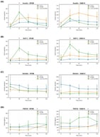 Postprandial hormone responses to the mixed-meal test before and after RYGB and SADI-S, compared with the control group. (A) Insulin, (B) GLP-1, (C) Ghrelin, (D) FGF19. * Significant differences (p < 0.01): insulin at 30 min in the RYGB group; GLP-1 at 30 min in both groups; and FGF19 compared with the control group.