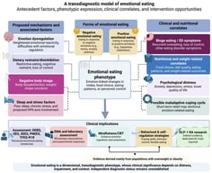 A transdiagnostic model of emotional eating: antecedent mechanisms, phenotypic expression, clinical correlates, and intervention opportunities. The diagram represents a conceptual framework rather than a validated causal model, and the direction of the arrows should not be interpreted as indicating causality. The GLP-1 RA panel reflects indirect evidence only, and dedicated EE trials are required. Abbreviations: CBT, cognitive behavioral therapy; DEBQ, Dutch Eating Behavior Questionnaire; ED, eating disorder; EES, Emotional Eating Scale; EMA, ecological momentary assessment; GLP-1 RA, glucagon-like peptide-1 receptor agonist; HPA, hypothalamic–pituitary–adrenal; PNEES, Positive–Negative Emotional Eating Scale; SEES, Salzburg Emotional Eating Scale; and TFEQ-R18, 18-item Three-Factor Eating Questionnaire. Created in BioRender. Vasiliu, O. (2026). https://BioRender.com/nr4pq2x.