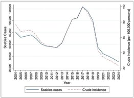 Annual new scabies cases and crude incidence rate (per 100,000 persons) in Mexico, 2004–2024.
