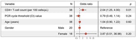 Forest plot displaying multivariable logistic regression analyses for factors associated with consistent Schistosoma-specific IgG seroreactivity. Adjusted odds ratios (aOR) and 95% confidence intervals (CI) are shown. Predictors include CD4+ T-lymphocyte counts (scaled per 100 cells/µL), PCR cycle threshold (Ct) values, age, and gender. One patient was excluded from multivariate analysis due to a missing CD4+ T lymphocyte count value.