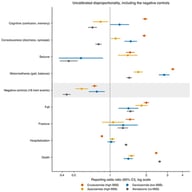 Raw reporting odds ratios (RORs) with 95% confidence intervals (CIs) for the four androgen-receptor pathway inhibitors (ARPIs) across event groups, including the pooled 18 decontaminated negative controls. Forty-one of the 72 drug–control pairs reach nominal significance although the events were selected to carry no true effect, and 34 of those lie below one: the naive null is wrong, and these agents under-report inert events rather than over-report them.