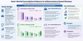Prescription patterns among patients with CD (A) and UC (B) with at least one recorded prescription for a predefined treatment class during the observation period, stratified by diagnosis period (2015–2019 and 2020–2024). Methotrexate, calcineurin inhibitors, and targeted synthetic therapies were omitted from the figure due to the small proportions of patients with prescriptions for these treatment classes.