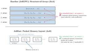Comparison of memory layouts for Jefimenko’s equations. Upper (baseline): structure-of-arrays (SoA) requires four separate global memory loads to retrieve charge and density components 
  
    {
    ρ
    ,
    
      J
      x
    
    ,
    
      J
      y
    
    ,
    
      J
      z
    
    }
  
 at retarded time 
  
    t
    r
  
, leading to memory access patterns that typically result in uncoalesced global memory transactions. Lower (JefiFast): packed memory layout (PML) stores all source terms contiguously in an array-of-structures (AoS) format, enabling a single 128-byte cache-line fetch to retrieve the complete data needed for one interaction.
