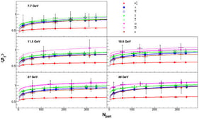 The mean transverse momentum, 
  
    
      
        
          
            p
          
          
            T
          
        
      
    
  
 as a function of 
  
    
      
        N
      
      
        p
        a
        r
        t
      
    
  
 for Au+Au collisions at RHIC-BES energy of 
  
    
      
        
          s
        
        
          N
          N
        
      
    
    =
  
 7.7–39 GeV. The points are the results obtained using Equation (3), while the lines are the fits for particles and the dashed lines are the fits for antiparticles using a power-law function (4).