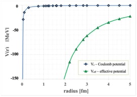 VC(r) and Veff(r) (3) potential versus. radius. Lines are to guide the eye.
