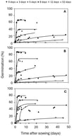 Germination curves for experimentally aged Funaria hygrometrica spores at different maturity stages: (A) most immature spores in green capsules, (B) near-full maturity spores in yellow capsules, (C) fully mature spores in brown capsules. In each curve, symbols represent the proportion of germination over time measured for each aging time assayed (indicated with different symbols). The resultant germination curves (solid lines) follow a sigmoidal distribution obtained after fitting the experimental points of each aging time to a Boltzmann curve.