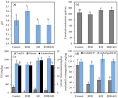 Soil properties at post-harvest, including (a) pH, (b) electrical conductivity (EC), (c) total nitrogen (TN; left y-axis) and nitrate (NO3−) and ammonium (NH4+) concentrations (right y-axis), and (d) available phosphorus (P) and exchangeable potassium (K). Values are means ± standard deviation (SD; n = 4). Different lowercase letters indicate significant differences among treatments (p < 0.05).