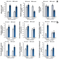 Mean comparisons of (a) plant hormones [abscisic acid (ABA), indole-3-acetic acid (IAA) and gibberellin (GB)], (b) enzymatic antioxidants [Guaiacol peroxidase activity (POX), Ascorbate peroxidase activity (APX) and Catalase activity (CAT)] and non-enzymatic antioxidants [total phenolic content (TPC), total flavonoid content (TFC) and 2,2-diphenyl-1-picrylhydrazyl (DPPH)], (c) Physiological parameters (membrane stability index (MSI), relative water content (RWC), chlorophyll a content, chlorophyll b content, carotenoids and proline content, (d) oxidative stress indicators [malondialdehyde (MDA) and hydrogen peroxide (H2O2)] (e) plant height and yield of wild drought-tolerant and ‘Mona’ drought-sensitive barleys genotypes under control and drought stress conditions. Bars represent means ± SE. For each trait, bars with the same letter are not significantly different at p < 0.05 according to the LSD test, across the genotypes grown under control and drought stress conditions.