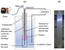 Schematic setup used for the SDBD plasma discharge ignition inside the dielectric tube (a), photo of the SDBD inside the dielectric tube (b).