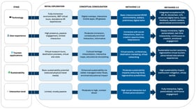 Evolution of immersive technologies in tourism. Source: Authors’ own elaboration. Note: An illustrative example is the use of digital reconstruction to support rehabilitation of damaged heritage sites such as Notre-Dame Cathedral or Palmyra.