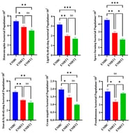 Effect of Emamectin benzoate treatments on gut bacterial populations of fish, showing mean (±SE) CFU/mL for different functional groups under control (EMBC), 0.5 µg/L (EMBT1), and 5.0 µg/L (EMBT2) conditions. Asterisks (* p ≤ 0.05; ** p ≤ 0.01; *** p ≤ 0.001; ns not significant) indicate significant differences among treatments (Dunnett’s multiple comparison tests).