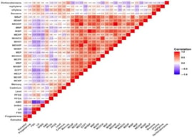 Spearman correlation matrix of reproductive hormones and environmental exposures.