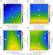 Model-predicted contour maps for FTIR-derived total crystallinity index (TCI) and apparent fibril size as functions of extraction cycle number and sonication time: (a) hemp-hurd TCI, (b) hemp-hurd fibril size, (c) corn-cob TCI, and (d) corn-cob fibril size. Red circles indicate experimental design locations within the plotted factor domain; the label 5 denotes five overlapping central runs. White stars indicate the processing conditions selected for subsequent Cu modification: three cycles and 120 min for hemp hurds (3-120H), and three cycles and 75 min for corn cob (3-75C).