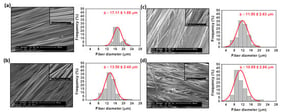 SEM images and fiber diameter variation in PLA fibers produced at collector speeds of (a) 700 rpm, Z90P5S700; (b) 1000 rpm, Z90P5S1000; (c) 1500 rpm, Z90P5S1500; and (d) 2000 rpm, Z90P5S2000 (nozzle height: 90 mm, constant pressure: 5 kPa).