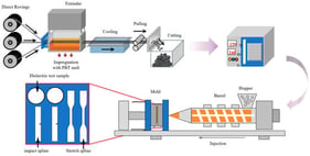 Schematic diagram of the fabrication process for glass-fiber-reinforced PBT composites: glass fiber rovings are impregnated with PBT melt, cooled, pulled, and chopped into composite pellets, which are then dried and injection-molded into test specimens.