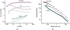 (a) Frequency dependences of storage (filled symbols) and loss (open symbols) moduli and (b) steady-shear viscosity plots for suspension containing 3 wt% PO and 2 wt% CNCs (violet diamonds) and its components: 3 wt% solution of PO (gray squares) and 2 wt% suspension of CNCs (green circles) at pH 10.5 and 20 °C. Solvent: 2.6 wt% KCl in water.