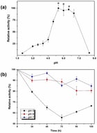 Effect of pH on lysozyme enzymatic activity (a) and stability of enzymatic activity over time (b).