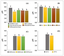 Single-factor optimization of P. acidilactici V202-fermented rice bran (fermented sub-strate, (A); incubation period, (B); rice bran-to-water ratio, (C); and incubation temperature, (D)) affecting pH alterations during incubation. Data are presented as mean ± SE. Different lowercase letters on the top of bars indicate significant differences at p < 0.001.
