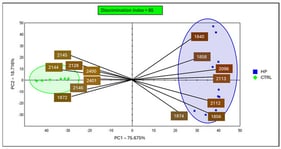 Principal component analysis (PCA) score and loading plot of E-eye data based on RGB color parameters of egg yolks from the control (CTRL) and Haematococcus pluvialis (HP) groups. PC1 and PC2 explain 75.67% and 18.72% of the total variance, respectively. CTRL samples (green diamonds) are clustered on the negative side of PC1 and are associated with lighter color tones, whereas HP samples (blue squares) are distributed on the positive side of PC1 and are associated with darker and more intense red–orange color codes. Ellipses represent group dispersion. The discrimination index was 85, indicating a clear separation between groups.