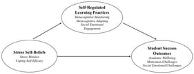 Proposed Testable Model.