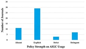 Distribution of policy strength on AIGC usage in leading English-language journals.